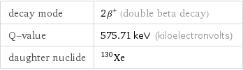 decay mode | 2β^+ (double beta decay) Q-value | 575.71 keV (kiloelectronvolts) daughter nuclide | Xe-130