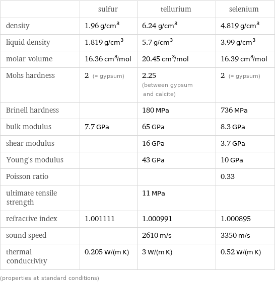  | sulfur | tellurium | selenium density | 1.96 g/cm^3 | 6.24 g/cm^3 | 4.819 g/cm^3 liquid density | 1.819 g/cm^3 | 5.7 g/cm^3 | 3.99 g/cm^3 molar volume | 16.36 cm^3/mol | 20.45 cm^3/mol | 16.39 cm^3/mol Mohs hardness | 2 (≈ gypsum) | 2.25 (between gypsum and calcite) | 2 (≈ gypsum) Brinell hardness | | 180 MPa | 736 MPa bulk modulus | 7.7 GPa | 65 GPa | 8.3 GPa shear modulus | | 16 GPa | 3.7 GPa Young's modulus | | 43 GPa | 10 GPa Poisson ratio | | | 0.33 ultimate tensile strength | | 11 MPa |  refractive index | 1.001111 | 1.000991 | 1.000895 sound speed | | 2610 m/s | 3350 m/s thermal conductivity | 0.205 W/(m K) | 3 W/(m K) | 0.52 W/(m K) (properties at standard conditions)