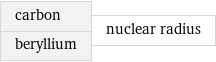 carbon beryllium | nuclear radius