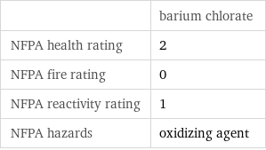  | barium chlorate NFPA health rating | 2 NFPA fire rating | 0 NFPA reactivity rating | 1 NFPA hazards | oxidizing agent