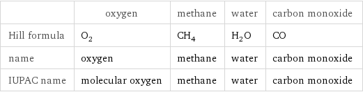  | oxygen | methane | water | carbon monoxide Hill formula | O_2 | CH_4 | H_2O | CO name | oxygen | methane | water | carbon monoxide IUPAC name | molecular oxygen | methane | water | carbon monoxide