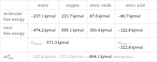  | water | oxygen | nitric oxide | nitric acid molecular free energy | -237.1 kJ/mol | 231.7 kJ/mol | 87.6 kJ/mol | -80.7 kJ/mol total free energy | -474.2 kJ/mol | 695.1 kJ/mol | 350.4 kJ/mol | -322.8 kJ/mol  | G_initial = 571.3 kJ/mol | | | G_final = -322.8 kJ/mol ΔG_rxn^0 | -322.8 kJ/mol - 571.3 kJ/mol = -894.1 kJ/mol (exergonic) | | |  