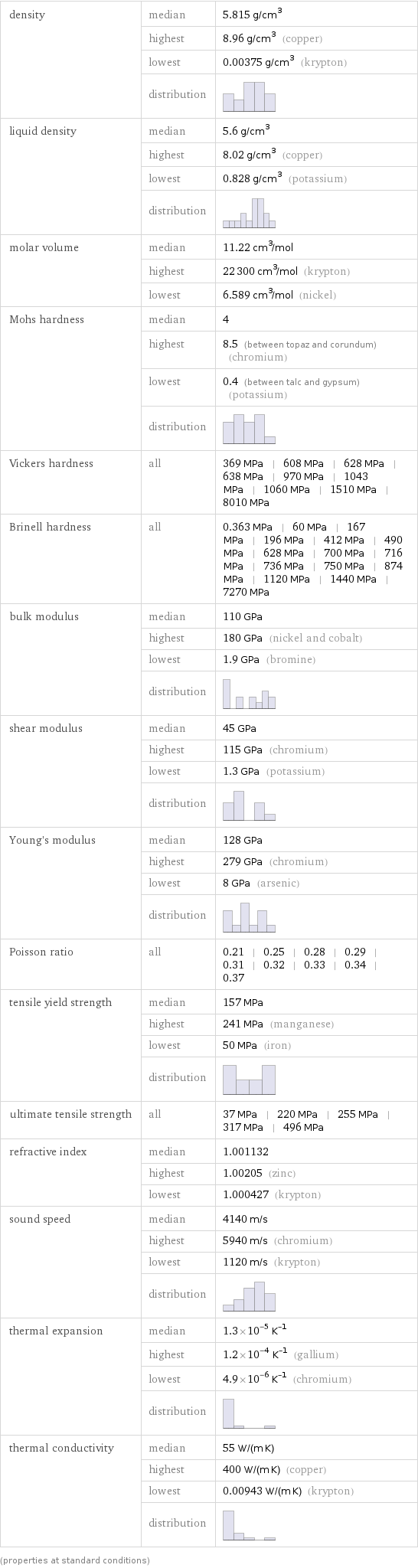 density | median | 5.815 g/cm^3  | highest | 8.96 g/cm^3 (copper)  | lowest | 0.00375 g/cm^3 (krypton)  | distribution |  liquid density | median | 5.6 g/cm^3  | highest | 8.02 g/cm^3 (copper)  | lowest | 0.828 g/cm^3 (potassium)  | distribution |  molar volume | median | 11.22 cm^3/mol  | highest | 22300 cm^3/mol (krypton)  | lowest | 6.589 cm^3/mol (nickel) Mohs hardness | median | 4  | highest | 8.5 (between topaz and corundum) (chromium)  | lowest | 0.4 (between talc and gypsum) (potassium)  | distribution |  Vickers hardness | all | 369 MPa | 608 MPa | 628 MPa | 638 MPa | 970 MPa | 1043 MPa | 1060 MPa | 1510 MPa | 8010 MPa Brinell hardness | all | 0.363 MPa | 60 MPa | 167 MPa | 196 MPa | 412 MPa | 490 MPa | 628 MPa | 700 MPa | 716 MPa | 736 MPa | 750 MPa | 874 MPa | 1120 MPa | 1440 MPa | 7270 MPa bulk modulus | median | 110 GPa  | highest | 180 GPa (nickel and cobalt)  | lowest | 1.9 GPa (bromine)  | distribution |  shear modulus | median | 45 GPa  | highest | 115 GPa (chromium)  | lowest | 1.3 GPa (potassium)  | distribution |  Young's modulus | median | 128 GPa  | highest | 279 GPa (chromium)  | lowest | 8 GPa (arsenic)  | distribution |  Poisson ratio | all | 0.21 | 0.25 | 0.28 | 0.29 | 0.31 | 0.32 | 0.33 | 0.34 | 0.37 tensile yield strength | median | 157 MPa  | highest | 241 MPa (manganese)  | lowest | 50 MPa (iron)  | distribution |  ultimate tensile strength | all | 37 MPa | 220 MPa | 255 MPa | 317 MPa | 496 MPa refractive index | median | 1.001132  | highest | 1.00205 (zinc)  | lowest | 1.000427 (krypton) sound speed | median | 4140 m/s  | highest | 5940 m/s (chromium)  | lowest | 1120 m/s (krypton)  | distribution |  thermal expansion | median | 1.3×10^-5 K^(-1)  | highest | 1.2×10^-4 K^(-1) (gallium)  | lowest | 4.9×10^-6 K^(-1) (chromium)  | distribution |  thermal conductivity | median | 55 W/(m K)  | highest | 400 W/(m K) (copper)  | lowest | 0.00943 W/(m K) (krypton)  | distribution |  (properties at standard conditions)