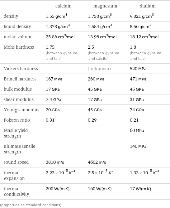  | calcium | magnesium | thulium density | 1.55 g/cm^3 | 1.738 g/cm^3 | 9.321 g/cm^3 liquid density | 1.378 g/cm^3 | 1.584 g/cm^3 | 8.56 g/cm^3 molar volume | 25.86 cm^3/mol | 13.98 cm^3/mol | 18.12 cm^3/mol Mohs hardness | 1.75 (between gypsum and talc) | 2.5 (between gypsum and calcite) | 1.8 (between gypsum and talc) Vickers hardness | | (unknown) | 520 MPa Brinell hardness | 167 MPa | 260 MPa | 471 MPa bulk modulus | 17 GPa | 45 GPa | 45 GPa shear modulus | 7.4 GPa | 17 GPa | 31 GPa Young's modulus | 20 GPa | 45 GPa | 74 GPa Poisson ratio | 0.31 | 0.29 | 0.21 tensile yield strength | | | 60 MPa ultimate tensile strength | | | 140 MPa sound speed | 3810 m/s | 4602 m/s |  thermal expansion | 2.23×10^-5 K^(-1) | 2.5×10^-5 K^(-1) | 1.33×10^-5 K^(-1) thermal conductivity | 200 W/(m K) | 160 W/(m K) | 17 W/(m K) (properties at standard conditions)