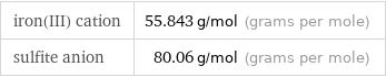 iron(III) cation | 55.843 g/mol (grams per mole) sulfite anion | 80.06 g/mol (grams per mole)