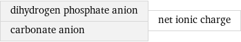 dihydrogen phosphate anion carbonate anion | net ionic charge