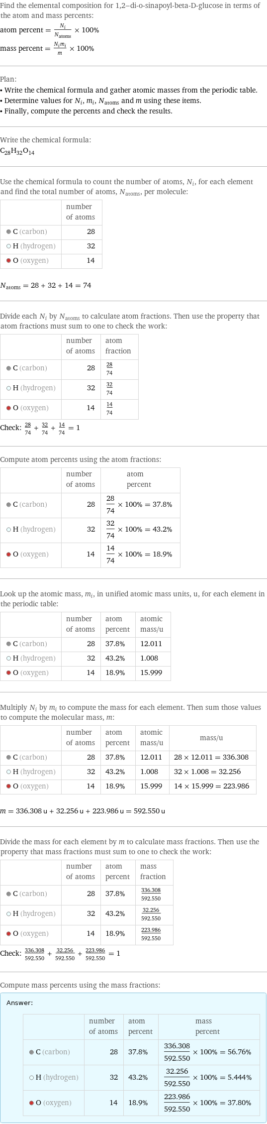 Find the elemental composition for 1, 2-di-o-sinapoyl-beta-D-glucose in terms of the atom and mass percents: atom percent = N_i/N_atoms × 100% mass percent = (N_im_i)/m × 100% Plan: • Write the chemical formula and gather atomic masses from the periodic table. • Determine values for N_i, m_i, N_atoms and m using these items. • Finally, compute the percents and check the results. Write the chemical formula: C_28H_32O_14 Use the chemical formula to count the number of atoms, N_i, for each element and find the total number of atoms, N_atoms, per molecule:  | number of atoms  C (carbon) | 28  H (hydrogen) | 32  O (oxygen) | 14  N_atoms = 28 + 32 + 14 = 74 Divide each N_i by N_atoms to calculate atom fractions. Then use the property that atom fractions must sum to one to check the work:  | number of atoms | atom fraction  C (carbon) | 28 | 28/74  H (hydrogen) | 32 | 32/74  O (oxygen) | 14 | 14/74 Check: 28/74 + 32/74 + 14/74 = 1 Compute atom percents using the atom fractions:  | number of atoms | atom percent  C (carbon) | 28 | 28/74 × 100% = 37.8%  H (hydrogen) | 32 | 32/74 × 100% = 43.2%  O (oxygen) | 14 | 14/74 × 100% = 18.9% Look up the atomic mass, m_i, in unified atomic mass units, u, for each element in the periodic table:  | number of atoms | atom percent | atomic mass/u  C (carbon) | 28 | 37.8% | 12.011  H (hydrogen) | 32 | 43.2% | 1.008  O (oxygen) | 14 | 18.9% | 15.999 Multiply N_i by m_i to compute the mass for each element. Then sum those values to compute the molecular mass, m:  | number of atoms | atom percent | atomic mass/u | mass/u  C (carbon) | 28 | 37.8% | 12.011 | 28 × 12.011 = 336.308  H (hydrogen) | 32 | 43.2% | 1.008 | 32 × 1.008 = 32.256  O (oxygen) | 14 | 18.9% | 15.999 | 14 × 15.999 = 223.986  m = 336.308 u + 32.256 u + 223.986 u = 592.550 u Divide the mass for each element by m to calculate mass fractions. Then use the property that mass fractions must sum to one to check the work:  | number of atoms | atom percent | mass fraction  C (carbon) | 28 | 37.8% | 336.308/592.550  H (hydrogen) | 32 | 43.2% | 32.256/592.550  O (oxygen) | 14 | 18.9% | 223.986/592.550 Check: 336.308/592.550 + 32.256/592.550 + 223.986/592.550 = 1 Compute mass percents using the mass fractions: Answer: |   | | number of atoms | atom percent | mass percent  C (carbon) | 28 | 37.8% | 336.308/592.550 × 100% = 56.76%  H (hydrogen) | 32 | 43.2% | 32.256/592.550 × 100% = 5.444%  O (oxygen) | 14 | 18.9% | 223.986/592.550 × 100% = 37.80%