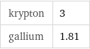 krypton | 3 gallium | 1.81