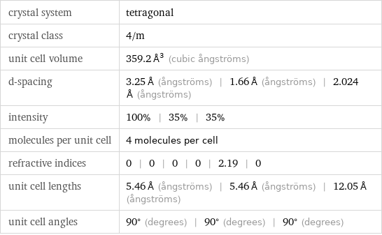 crystal system | tetragonal crystal class | 4/m unit cell volume | 359.2 Å^3 (cubic ångströms) d-spacing | 3.25 Å (ångströms) | 1.66 Å (ångströms) | 2.024 Å (ångströms) intensity | 100% | 35% | 35% molecules per unit cell | 4 molecules per cell refractive indices | 0 | 0 | 0 | 0 | 2.19 | 0 unit cell lengths | 5.46 Å (ångströms) | 5.46 Å (ångströms) | 12.05 Å (ångströms) unit cell angles | 90° (degrees) | 90° (degrees) | 90° (degrees)