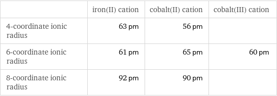  | iron(II) cation | cobalt(II) cation | cobalt(III) cation 4-coordinate ionic radius | 63 pm | 56 pm |  6-coordinate ionic radius | 61 pm | 65 pm | 60 pm 8-coordinate ionic radius | 92 pm | 90 pm | 