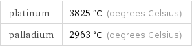 platinum | 3825 °C (degrees Celsius) palladium | 2963 °C (degrees Celsius)