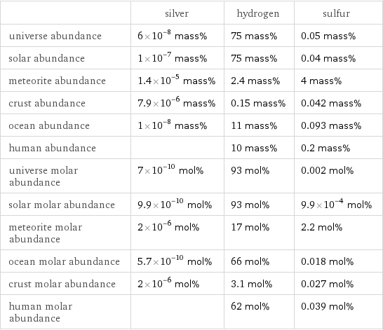  | silver | hydrogen | sulfur universe abundance | 6×10^-8 mass% | 75 mass% | 0.05 mass% solar abundance | 1×10^-7 mass% | 75 mass% | 0.04 mass% meteorite abundance | 1.4×10^-5 mass% | 2.4 mass% | 4 mass% crust abundance | 7.9×10^-6 mass% | 0.15 mass% | 0.042 mass% ocean abundance | 1×10^-8 mass% | 11 mass% | 0.093 mass% human abundance | | 10 mass% | 0.2 mass% universe molar abundance | 7×10^-10 mol% | 93 mol% | 0.002 mol% solar molar abundance | 9.9×10^-10 mol% | 93 mol% | 9.9×10^-4 mol% meteorite molar abundance | 2×10^-6 mol% | 17 mol% | 2.2 mol% ocean molar abundance | 5.7×10^-10 mol% | 66 mol% | 0.018 mol% crust molar abundance | 2×10^-6 mol% | 3.1 mol% | 0.027 mol% human molar abundance | | 62 mol% | 0.039 mol%