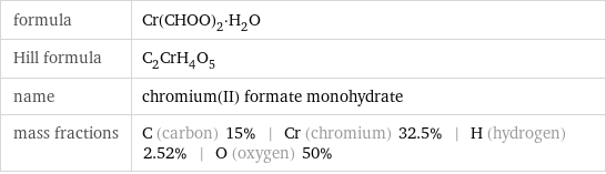 formula | Cr(CHOO)_2·H_2O Hill formula | C_2CrH_4O_5 name | chromium(II) formate monohydrate mass fractions | C (carbon) 15% | Cr (chromium) 32.5% | H (hydrogen) 2.52% | O (oxygen) 50%