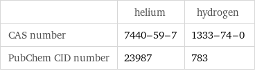  | helium | hydrogen CAS number | 7440-59-7 | 1333-74-0 PubChem CID number | 23987 | 783