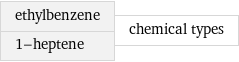 ethylbenzene 1-heptene | chemical types