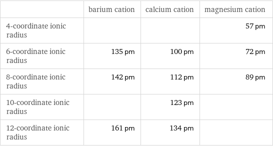  | barium cation | calcium cation | magnesium cation 4-coordinate ionic radius | | | 57 pm 6-coordinate ionic radius | 135 pm | 100 pm | 72 pm 8-coordinate ionic radius | 142 pm | 112 pm | 89 pm 10-coordinate ionic radius | | 123 pm |  12-coordinate ionic radius | 161 pm | 134 pm | 