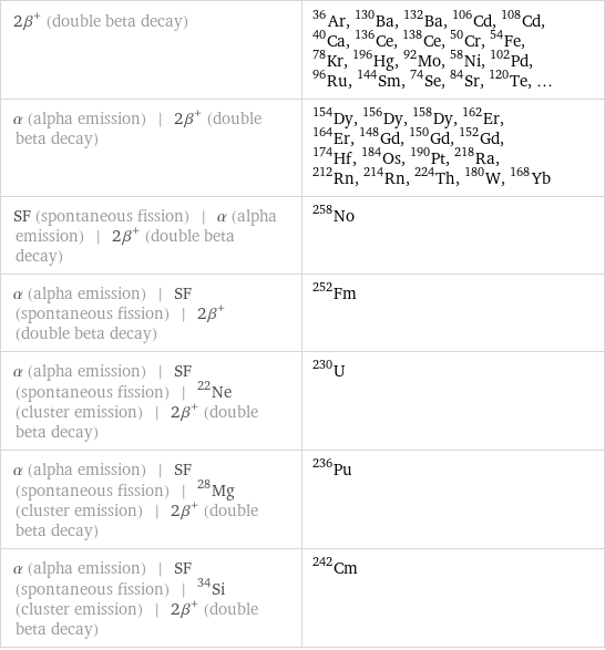 2β^+ (double beta decay) | Ar-36, Ba-130, Ba-132, Cd-106, Cd-108, Ca-40, Ce-136, Ce-138, Cr-50, Fe-54, Kr-78, Hg-196, Mo-92, Ni-58, Pd-102, Ru-96, Sm-144, Se-74, Sr-84, Te-120, ... α (alpha emission) | 2β^+ (double beta decay) | Dy-154, Dy-156, Dy-158, Er-162, Er-164, Gd-148, Gd-150, Gd-152, Hf-174, Os-184, Pt-190, Ra-218, Rn-212, Rn-214, Th-224, W-180, Yb-168 SF (spontaneous fission) | α (alpha emission) | 2β^+ (double beta decay) | No-258 α (alpha emission) | SF (spontaneous fission) | 2β^+ (double beta decay) | Fm-252 α (alpha emission) | SF (spontaneous fission) | ^22Ne (cluster emission) | 2β^+ (double beta decay) | U-230 α (alpha emission) | SF (spontaneous fission) | ^28Mg (cluster emission) | 2β^+ (double beta decay) | Pu-236 α (alpha emission) | SF (spontaneous fission) | ^34Si (cluster emission) | 2β^+ (double beta decay) | Cm-242