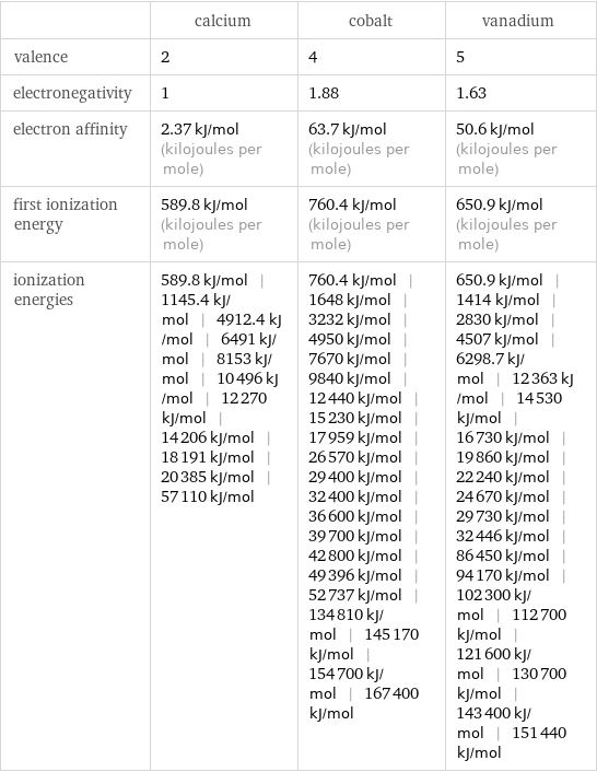  | calcium | cobalt | vanadium valence | 2 | 4 | 5 electronegativity | 1 | 1.88 | 1.63 electron affinity | 2.37 kJ/mol (kilojoules per mole) | 63.7 kJ/mol (kilojoules per mole) | 50.6 kJ/mol (kilojoules per mole) first ionization energy | 589.8 kJ/mol (kilojoules per mole) | 760.4 kJ/mol (kilojoules per mole) | 650.9 kJ/mol (kilojoules per mole) ionization energies | 589.8 kJ/mol | 1145.4 kJ/mol | 4912.4 kJ/mol | 6491 kJ/mol | 8153 kJ/mol | 10496 kJ/mol | 12270 kJ/mol | 14206 kJ/mol | 18191 kJ/mol | 20385 kJ/mol | 57110 kJ/mol | 760.4 kJ/mol | 1648 kJ/mol | 3232 kJ/mol | 4950 kJ/mol | 7670 kJ/mol | 9840 kJ/mol | 12440 kJ/mol | 15230 kJ/mol | 17959 kJ/mol | 26570 kJ/mol | 29400 kJ/mol | 32400 kJ/mol | 36600 kJ/mol | 39700 kJ/mol | 42800 kJ/mol | 49396 kJ/mol | 52737 kJ/mol | 134810 kJ/mol | 145170 kJ/mol | 154700 kJ/mol | 167400 kJ/mol | 650.9 kJ/mol | 1414 kJ/mol | 2830 kJ/mol | 4507 kJ/mol | 6298.7 kJ/mol | 12363 kJ/mol | 14530 kJ/mol | 16730 kJ/mol | 19860 kJ/mol | 22240 kJ/mol | 24670 kJ/mol | 29730 kJ/mol | 32446 kJ/mol | 86450 kJ/mol | 94170 kJ/mol | 102300 kJ/mol | 112700 kJ/mol | 121600 kJ/mol | 130700 kJ/mol | 143400 kJ/mol | 151440 kJ/mol