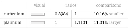  | visual | ratios | | comparisons ruthenium | | 0.8984 | 1 | 10.16% smaller platinum | | 1 | 1.1131 | 11.31% larger