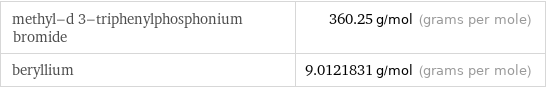 methyl-d 3-triphenylphosphonium bromide | 360.25 g/mol (grams per mole) beryllium | 9.0121831 g/mol (grams per mole)