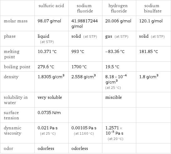  | sulfuric acid | sodium fluoride | hydrogen fluoride | sodium bisulfate molar mass | 98.07 g/mol | 41.98817244 g/mol | 20.006 g/mol | 120.1 g/mol phase | liquid (at STP) | solid (at STP) | gas (at STP) | solid (at STP) melting point | 10.371 °C | 993 °C | -83.36 °C | 181.85 °C boiling point | 279.6 °C | 1700 °C | 19.5 °C |  density | 1.8305 g/cm^3 | 2.558 g/cm^3 | 8.18×10^-4 g/cm^3 (at 25 °C) | 1.8 g/cm^3 solubility in water | very soluble | | miscible |  surface tension | 0.0735 N/m | | |  dynamic viscosity | 0.021 Pa s (at 25 °C) | 0.00105 Pa s (at 1160 °C) | 1.2571×10^-5 Pa s (at 20 °C) |  odor | odorless | odorless | | 