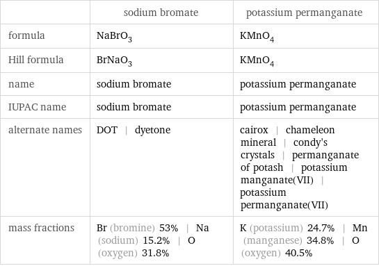  | sodium bromate | potassium permanganate formula | NaBrO_3 | KMnO_4 Hill formula | BrNaO_3 | KMnO_4 name | sodium bromate | potassium permanganate IUPAC name | sodium bromate | potassium permanganate alternate names | DOT | dyetone | cairox | chameleon mineral | condy's crystals | permanganate of potash | potassium manganate(VII) | potassium permanganate(VII) mass fractions | Br (bromine) 53% | Na (sodium) 15.2% | O (oxygen) 31.8% | K (potassium) 24.7% | Mn (manganese) 34.8% | O (oxygen) 40.5%