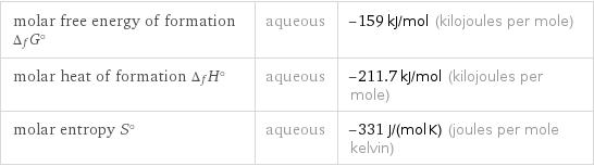 molar free energy of formation Δ_fG° | aqueous | -159 kJ/mol (kilojoules per mole) molar heat of formation Δ_fH° | aqueous | -211.7 kJ/mol (kilojoules per mole) molar entropy S° | aqueous | -331 J/(mol K) (joules per mole kelvin)