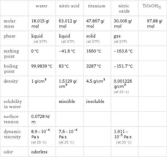  | water | nitric acid | titanium | nitric oxide | TiO(OH)2 molar mass | 18.015 g/mol | 63.012 g/mol | 47.867 g/mol | 30.006 g/mol | 97.88 g/mol phase | liquid (at STP) | liquid (at STP) | solid (at STP) | gas (at STP) |  melting point | 0 °C | -41.6 °C | 1660 °C | -163.6 °C |  boiling point | 99.9839 °C | 83 °C | 3287 °C | -151.7 °C |  density | 1 g/cm^3 | 1.5129 g/cm^3 | 4.5 g/cm^3 | 0.001226 g/cm^3 (at 25 °C) |  solubility in water | | miscible | insoluble | |  surface tension | 0.0728 N/m | | | |  dynamic viscosity | 8.9×10^-4 Pa s (at 25 °C) | 7.6×10^-4 Pa s (at 25 °C) | | 1.911×10^-5 Pa s (at 25 °C) |  odor | odorless | | | | 