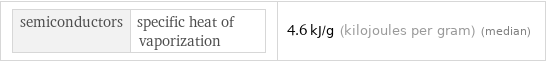 semiconductors | specific heat of vaporization | 4.6 kJ/g (kilojoules per gram) (median)