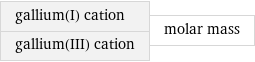 gallium(I) cation gallium(III) cation | molar mass