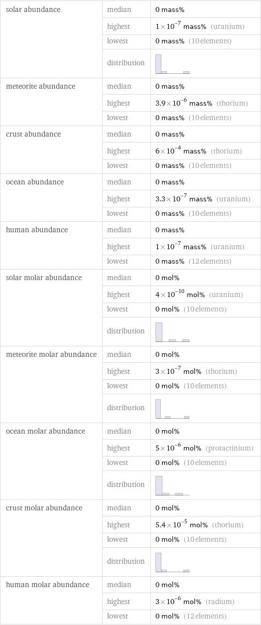 solar abundance | median | 0 mass%  | highest | 1×10^-7 mass% (uranium)  | lowest | 0 mass% (10 elements)  | distribution |  meteorite abundance | median | 0 mass%  | highest | 3.9×10^-6 mass% (thorium)  | lowest | 0 mass% (10 elements) crust abundance | median | 0 mass%  | highest | 6×10^-4 mass% (thorium)  | lowest | 0 mass% (10 elements) ocean abundance | median | 0 mass%  | highest | 3.3×10^-7 mass% (uranium)  | lowest | 0 mass% (10 elements) human abundance | median | 0 mass%  | highest | 1×10^-7 mass% (uranium)  | lowest | 0 mass% (12 elements) solar molar abundance | median | 0 mol%  | highest | 4×10^-10 mol% (uranium)  | lowest | 0 mol% (10 elements)  | distribution |  meteorite molar abundance | median | 0 mol%  | highest | 3×10^-7 mol% (thorium)  | lowest | 0 mol% (10 elements)  | distribution |  ocean molar abundance | median | 0 mol%  | highest | 5×10^-6 mol% (protactinium)  | lowest | 0 mol% (10 elements)  | distribution |  crust molar abundance | median | 0 mol%  | highest | 5.4×10^-5 mol% (thorium)  | lowest | 0 mol% (10 elements)  | distribution |  human molar abundance | median | 0 mol%  | highest | 3×10^-6 mol% (radium)  | lowest | 0 mol% (12 elements)