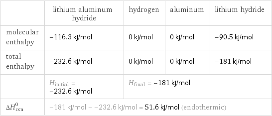  | lithium aluminum hydride | hydrogen | aluminum | lithium hydride molecular enthalpy | -116.3 kJ/mol | 0 kJ/mol | 0 kJ/mol | -90.5 kJ/mol total enthalpy | -232.6 kJ/mol | 0 kJ/mol | 0 kJ/mol | -181 kJ/mol  | H_initial = -232.6 kJ/mol | H_final = -181 kJ/mol | |  ΔH_rxn^0 | -181 kJ/mol - -232.6 kJ/mol = 51.6 kJ/mol (endothermic) | | |  