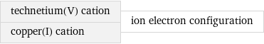 technetium(V) cation copper(I) cation | ion electron configuration