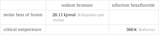  | sodium bromate | tellurium hexafluoride molar heat of fusion | 28.11 kJ/mol (kilojoules per mole) |  critical temperature | | 360 K (kelvins)
