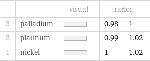  | | visual | ratios |  3 | palladium | | 0.98 | 1 2 | platinum | | 0.99 | 1.02 1 | nickel | | 1 | 1.02