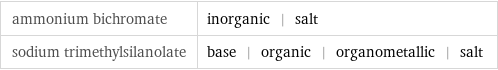 ammonium bichromate | inorganic | salt sodium trimethylsilanolate | base | organic | organometallic | salt