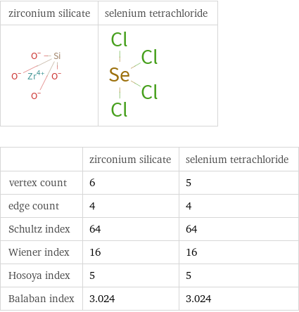   | zirconium silicate | selenium tetrachloride vertex count | 6 | 5 edge count | 4 | 4 Schultz index | 64 | 64 Wiener index | 16 | 16 Hosoya index | 5 | 5 Balaban index | 3.024 | 3.024