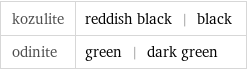 kozulite | reddish black | black odinite | green | dark green