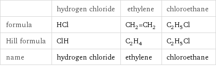  | hydrogen chloride | ethylene | chloroethane formula | HCl | CH_2=CH_2 | C_2H_5Cl Hill formula | ClH | C_2H_4 | C_2H_5Cl name | hydrogen chloride | ethylene | chloroethane