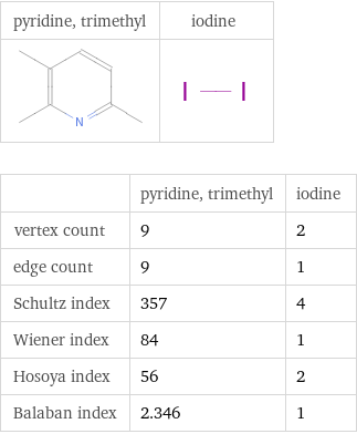  | pyridine, trimethyl | iodine vertex count | 9 | 2 edge count | 9 | 1 Schultz index | 357 | 4 Wiener index | 84 | 1 Hosoya index | 56 | 2 Balaban index | 2.346 | 1