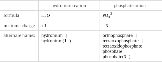  | hydronium cation | phosphate anion formula | (H_3O)^+ | (PO_4)^(3-) net ionic charge | +1 | -3 alternate names | hydronium | hydronium(1+) | orthophosphate | tetraoxophosphate | tetraoxidophosphate | phosphate | phosphate(3-)