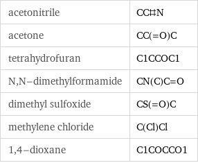 acetonitrile | CC#N acetone | CC(=O)C tetrahydrofuran | C1CCOC1 N, N-dimethylformamide | CN(C)C=O dimethyl sulfoxide | CS(=O)C methylene chloride | C(Cl)Cl 1, 4-dioxane | C1COCCO1