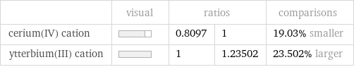  | visual | ratios | | comparisons cerium(IV) cation | | 0.8097 | 1 | 19.03% smaller ytterbium(III) cation | | 1 | 1.23502 | 23.502% larger