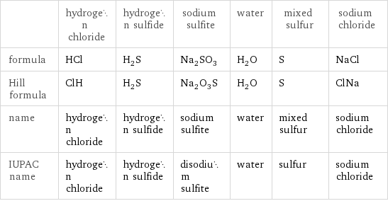  | hydrogen chloride | hydrogen sulfide | sodium sulfite | water | mixed sulfur | sodium chloride formula | HCl | H_2S | Na_2SO_3 | H_2O | S | NaCl Hill formula | ClH | H_2S | Na_2O_3S | H_2O | S | ClNa name | hydrogen chloride | hydrogen sulfide | sodium sulfite | water | mixed sulfur | sodium chloride IUPAC name | hydrogen chloride | hydrogen sulfide | disodium sulfite | water | sulfur | sodium chloride