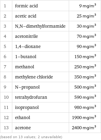 1 | formic acid | 9 mg/m^3 2 | acetic acid | 25 mg/m^3 3 | N, N-dimethylformamide | 30 mg/m^3 4 | acetonitrile | 70 mg/m^3 5 | 1, 4-dioxane | 90 mg/m^3 6 | 1-butanol | 150 mg/m^3 7 | methanol | 250 mg/m^3 8 | methylene chloride | 350 mg/m^3 9 | N-propanol | 500 mg/m^3 10 | tetrahydrofuran | 590 mg/m^3 11 | isopropanol | 980 mg/m^3 12 | ethanol | 1900 mg/m^3 13 | acetone | 2400 mg/m^3 (based on 13 values; 2 unavailable)