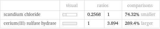  | visual | ratios | | comparisons scandium chloride | | 0.2568 | 1 | 74.32% smaller cerium(III) sulfate hydrate | | 1 | 3.894 | 289.4% larger