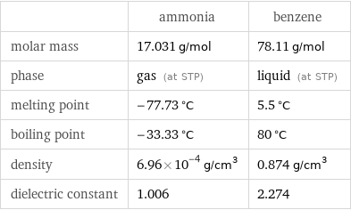  | ammonia | benzene molar mass | 17.031 g/mol | 78.11 g/mol phase | gas (at STP) | liquid (at STP) melting point | -77.73 °C | 5.5 °C boiling point | -33.33 °C | 80 °C density | 6.96×10^-4 g/cm^3 | 0.874 g/cm^3 dielectric constant | 1.006 | 2.274