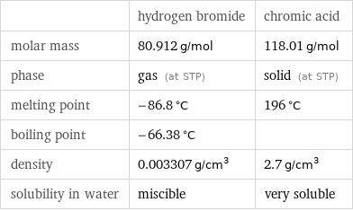  | hydrogen bromide | chromic acid molar mass | 80.912 g/mol | 118.01 g/mol phase | gas (at STP) | solid (at STP) melting point | -86.8 °C | 196 °C boiling point | -66.38 °C |  density | 0.003307 g/cm^3 | 2.7 g/cm^3 solubility in water | miscible | very soluble