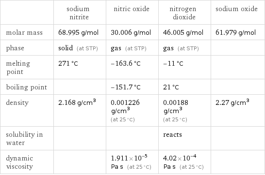  | sodium nitrite | nitric oxide | nitrogen dioxide | sodium oxide molar mass | 68.995 g/mol | 30.006 g/mol | 46.005 g/mol | 61.979 g/mol phase | solid (at STP) | gas (at STP) | gas (at STP) |  melting point | 271 °C | -163.6 °C | -11 °C |  boiling point | | -151.7 °C | 21 °C |  density | 2.168 g/cm^3 | 0.001226 g/cm^3 (at 25 °C) | 0.00188 g/cm^3 (at 25 °C) | 2.27 g/cm^3 solubility in water | | | reacts |  dynamic viscosity | | 1.911×10^-5 Pa s (at 25 °C) | 4.02×10^-4 Pa s (at 25 °C) | 