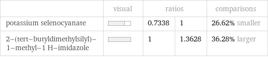  | visual | ratios | | comparisons potassium selenocyanate | | 0.7338 | 1 | 26.62% smaller 2-(tert-butyldimethylsilyl)-1-methyl-1 H-imidazole | | 1 | 1.3628 | 36.28% larger